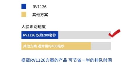 人臉識別速度提升50% 瑞芯微RV1126引領智能考勤、門禁、閘機產品方案新變革